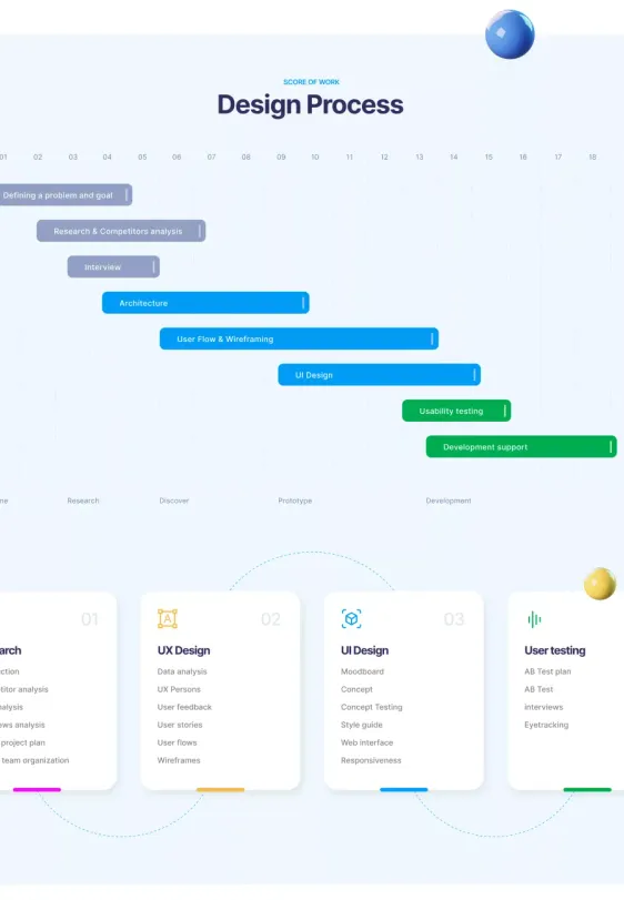 Processus d’accompagnement UX